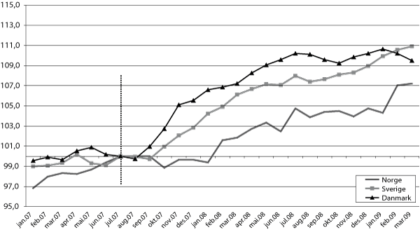 Figur 4.5 Prisutvikling på mat og alkoholfrie drikkevarer i
 Norge, Sverige og Danmark. Indekser, juli 2007=100.