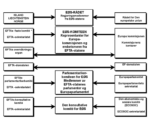 Figur 1.1 To-pilarsystemet i EØS-avtalen