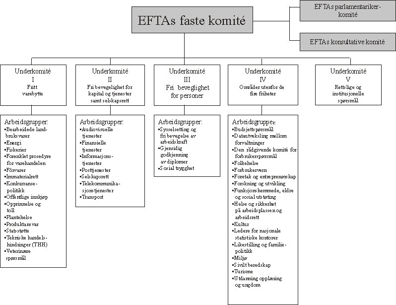 Figur 1.2 Komiteer og arbeidsgrupper under EFTAs faste komite