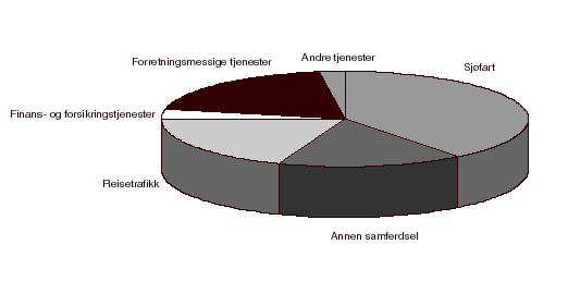 Figur 2.1 Sammensetningen av norsk eksport av tjenester til EØS-land i år 2000. Prosent