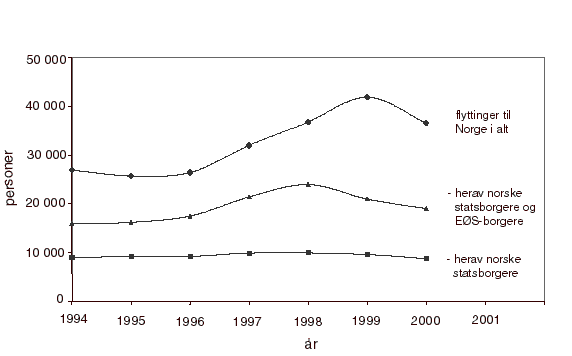 Figur 2.2 Brutto innflytting til Norge fra utlandet 1994-2000