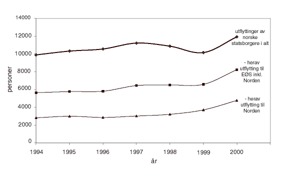 Figur 2.3 Flytting til utlandet av norske statsborgere etter mottakerland 1994-2000