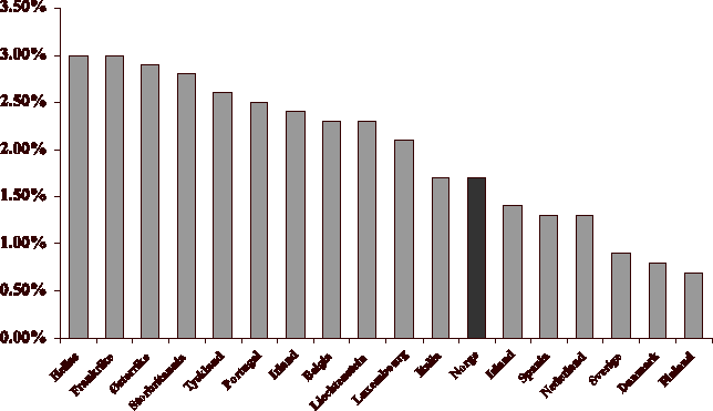 Figur 4.1 Resultattavle for etterslep av gjennomføring av EUs rettsakter i EU- og EØS/EFTA-landene pr. november 2001