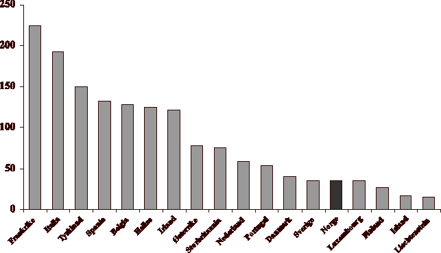 Figur 4.3 Antall uløste saker: Manglende gjennomføring eller uriktig anvendelse av rettsakter i EU- og EØS/EFTA-landene pr. 31. august 2001