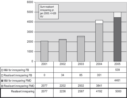 Figur 2.1 Innsparing i antall årsverk i Forsvaret – realisert 01-04, måltall 05