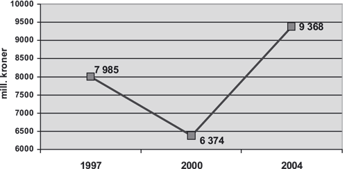 Figur 2.2 Utvikling i totale investeringer (løpende priser)