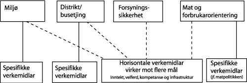 Figur 2.1.EPS Hovudmål og verkemidlar for næringspolitikken
i jordbruket. Ei samla framstilling for alle hovudmåla
i landbrukspolitikken er vist i pkt. 1.3 i innleiinga.