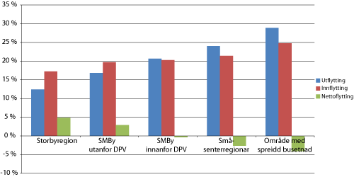 Figur 2.2 Inn- og utflytting frå ulike regiontypar 2001–2007
