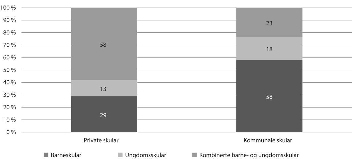Figur 12.1 Prosentdelen av private og offentlege skular etter skuletype, 2022