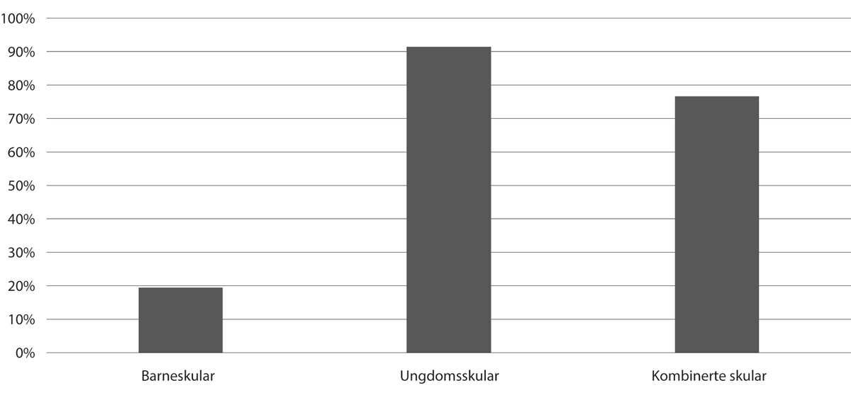 Figur 12.2 Prosentdelen private grunnskular som ligg mindre enn 4 km unna næraste offentlege tilbod, 2022