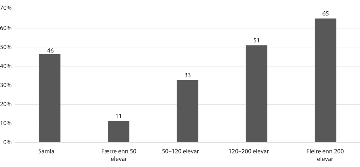 Figur 12.3 Prosentdelen av dei potensielle skulepengane som privatskulane utnyttar, 2021