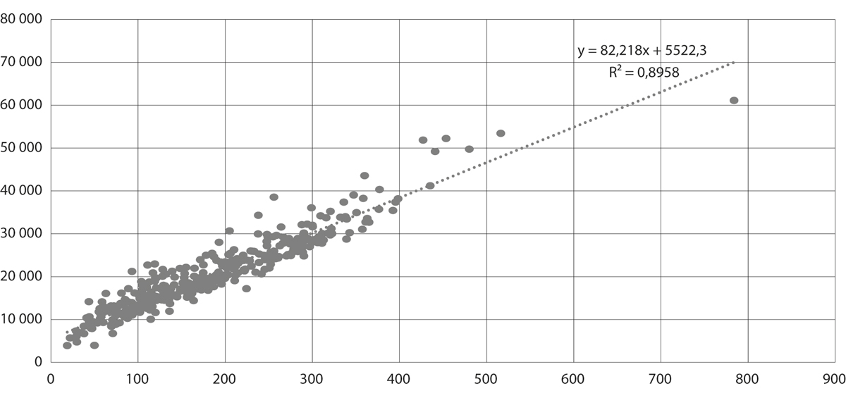 Figur 12.4 Samanhengen mellom gjennomsnittleg skulestorleik og utgift per skule i norske kommunar, 2022