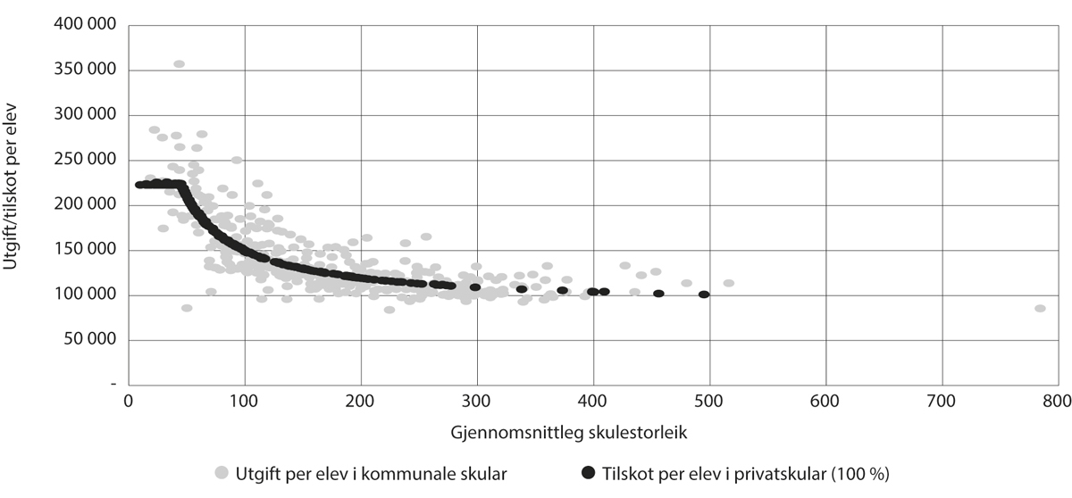 Figur 12.5 Utgifter per elev i kommunale skular i 2022 (i 2024-kroner), samanlikna med tilskot/skulepengar per elev i private grunnskular i 2024 (100 pst. av tilskotssatsen)