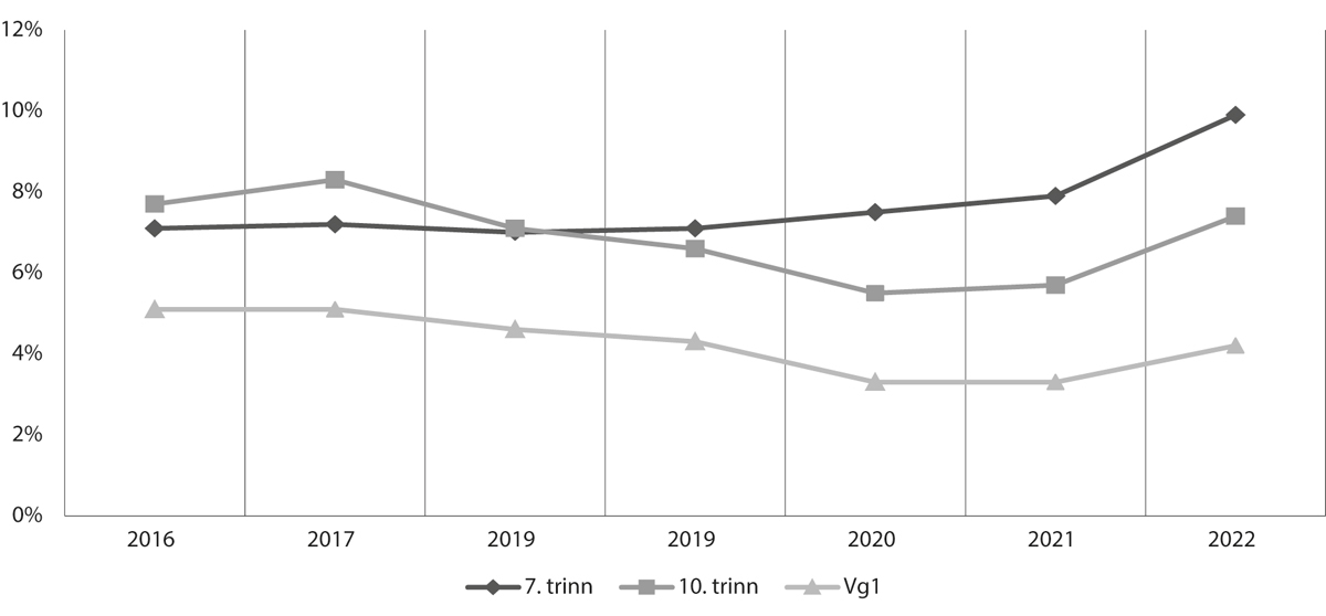 Figur 4.1 Prosentdelen elevar som har opplevd mobbing på skulen to–tre gongar i månaden eller oftare