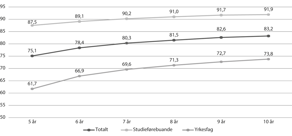 Figur 4.2 Fullføring i vidaregåande opplæring, år etter start. 2012-kullet