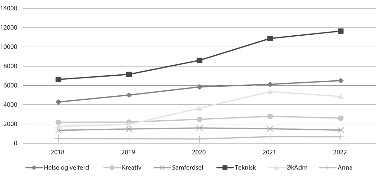 Figur 4.3 Utvikling i talet på fagskulestudentar per fagområde, 2018–2022