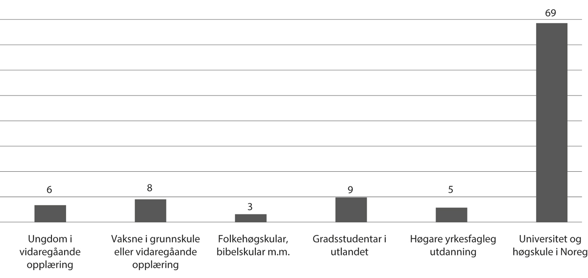 Figur 4.4 Utbetalt lån og stipend, prosentdel per utdanningskategori for studieåret 2022–23
