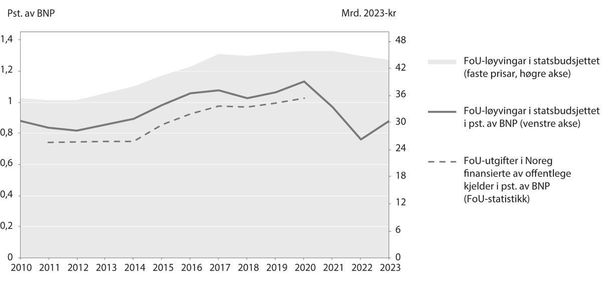 Figur 5.1 Utvikling i FoU-løyvingar i statsbudsjettet og offentleg finansierte FoU-utgifter