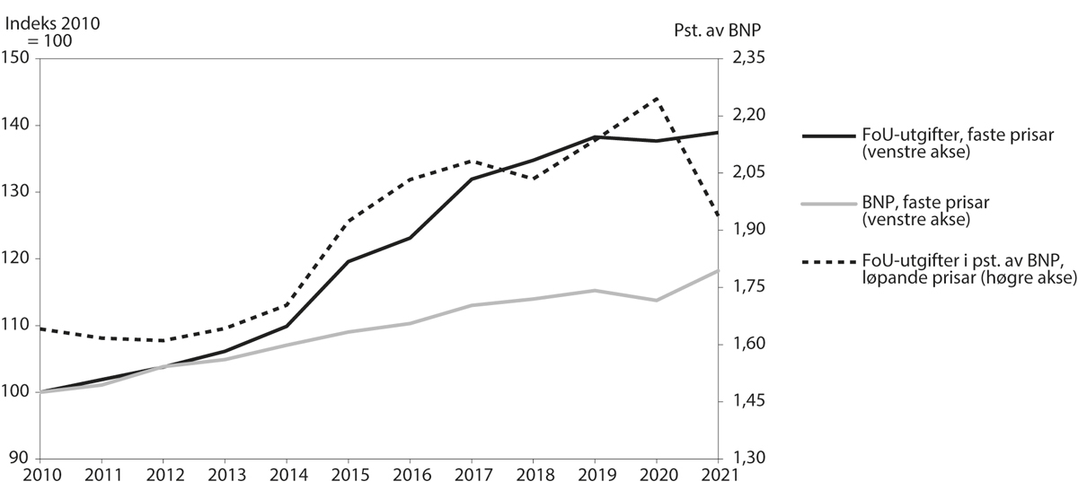 Figur 5.2 Utvikling i FoU-utgifter, BNP og FoU-intensitet