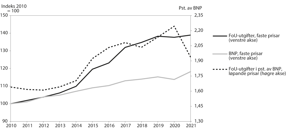 Figur 5.2 Utvikling i FoU-utgifter, BNP og FoU-intensitet
