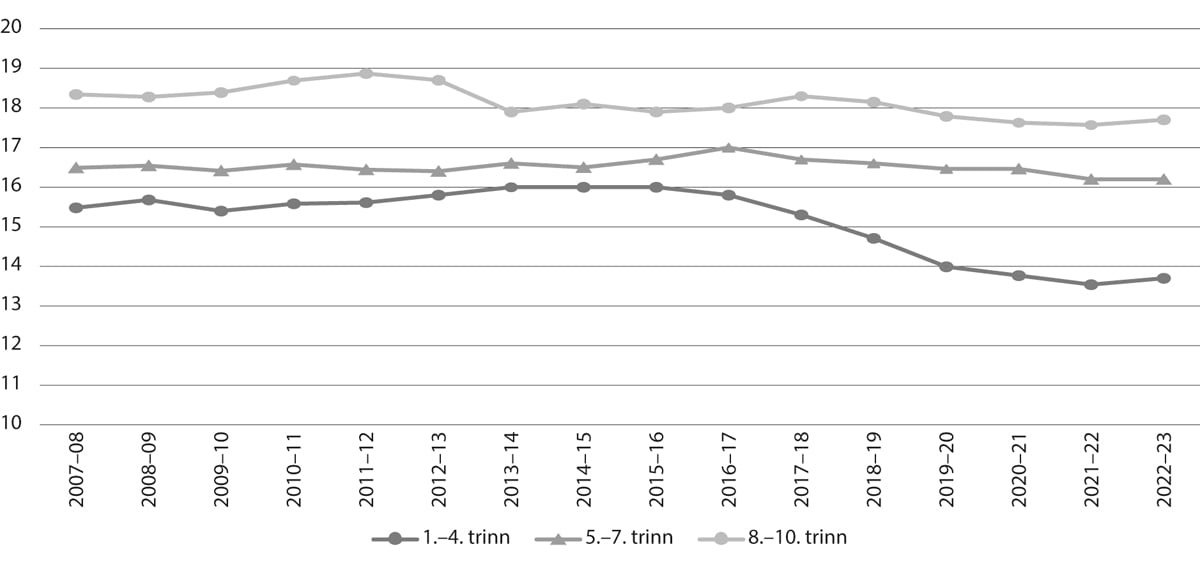 Figur 6.1 Gjennomsnittleg gruppestorleik 2 på hovudtrinna i grunnskulen1, frå skuleåret 2007–08 til skuleåret 2022–23