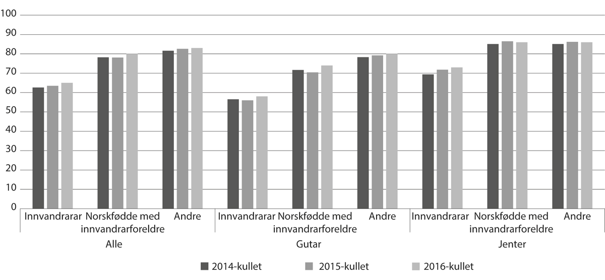 Figur 6.10 Prosentdelen som starta i vidaregåande opplæring i skuleåret, 2014–15 (2014-kullet) til 2016–17 (2016-kullet), og som fullførte og bestod vidaregåande opplæring i løpet av fem (studieførebuande) eller seks (yrkesfag) år, etter innvandringskategori og...