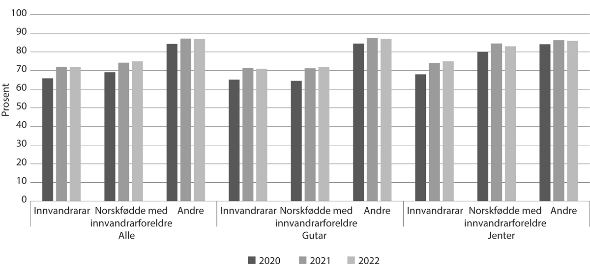 Figur 6.11 Prosentdelen innvandrarar og norskfødde med innvandrarforeldre med læreplass som første ønske som har fått godkjent lærekontrakt eller plass som lærekandidat, 2020–22