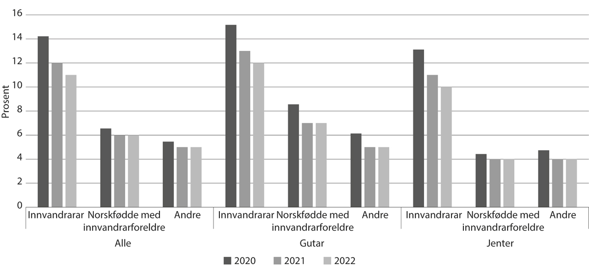 Figur 6.12 Prosentdelen i alderen 16–25 år som verken er i utdanning eller arbeid eller har fullført vidaregåande opplæring, etter innvandringskategori og kjønn, 2020–22