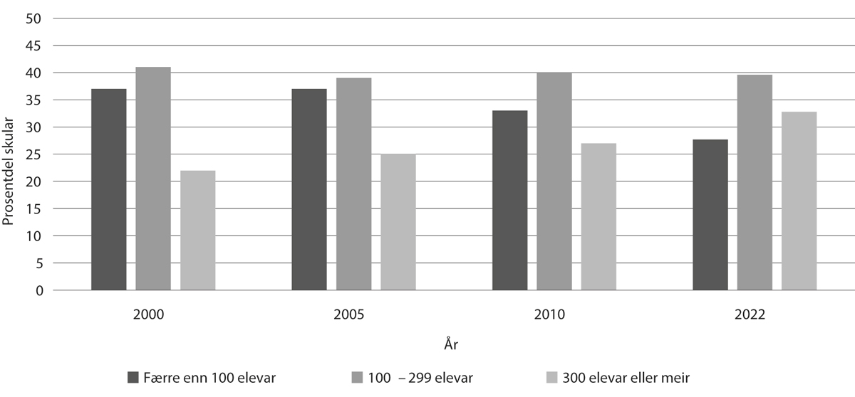Figur 6.2 Prosentdel grunnskular fordelte etter talet på elevar