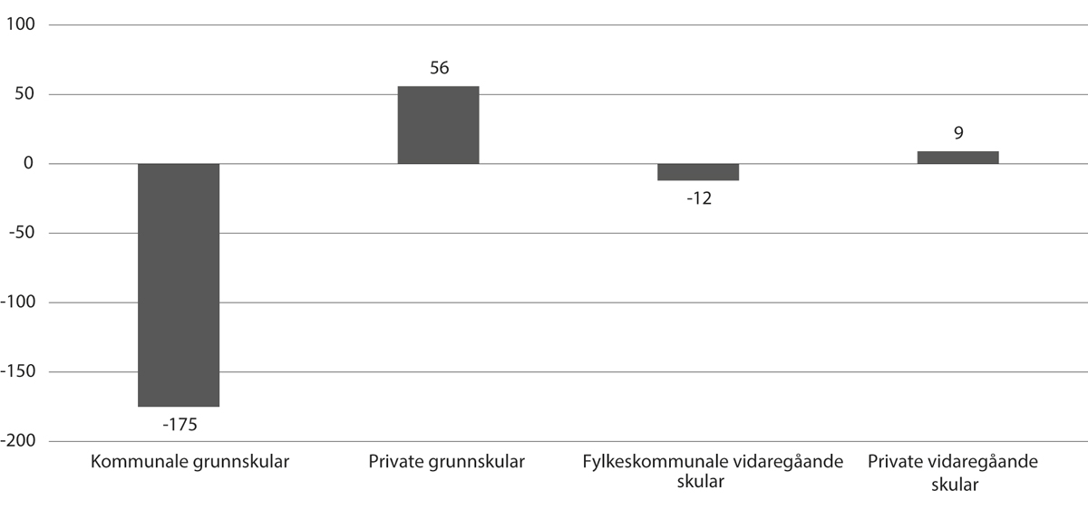 Figur 6.3 Endring i talet på kommunale og private grunnskular og talet på fylkeskommunale og private vidaregåande skular mellom 2015–16 og 2022–23