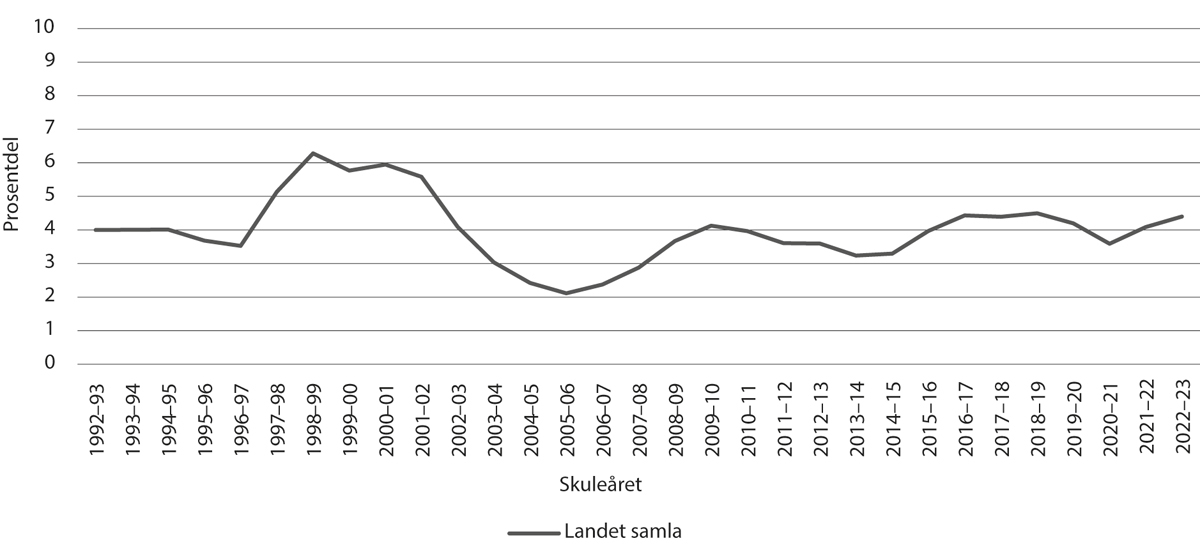 Figur 6.4 Prosentdelen av årsverk i grunnskulen som ikkje oppfyller kompetansekrava for tilsetjing