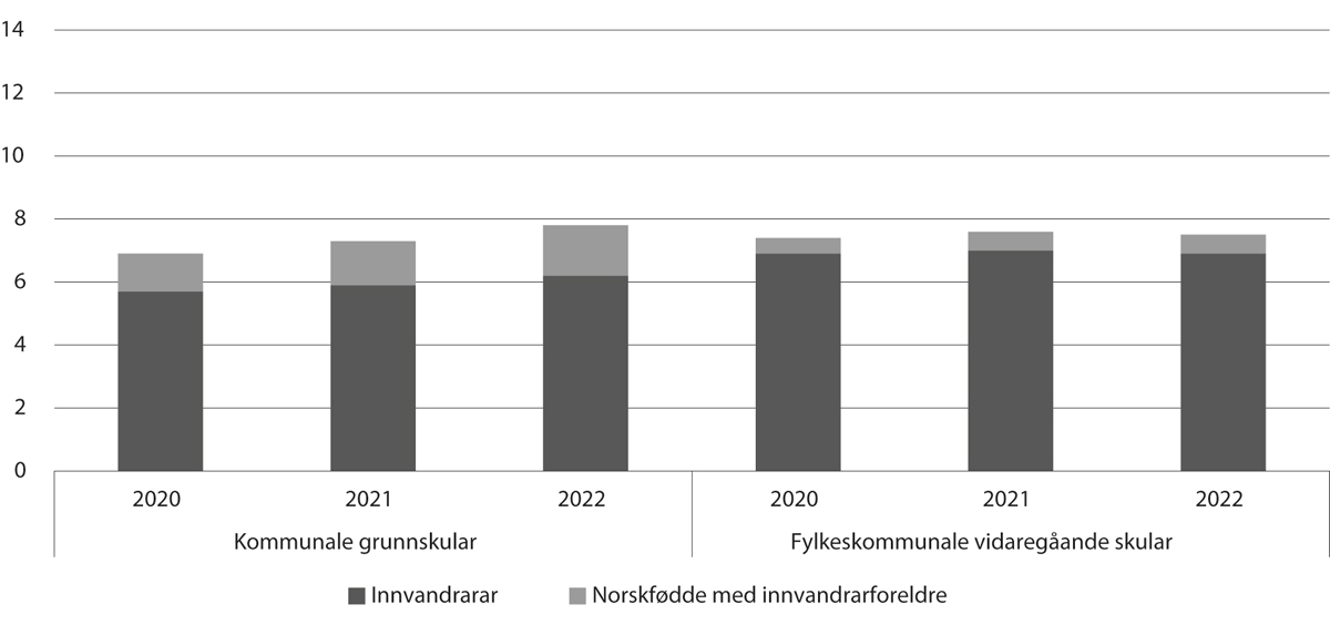 Figur 6.5 Prosentdelen innvandrarar og norskfødde med innvandrarforeldre blant undervisningspersonalet1 i grunnskular og i vidaregåande skular, 2020–22