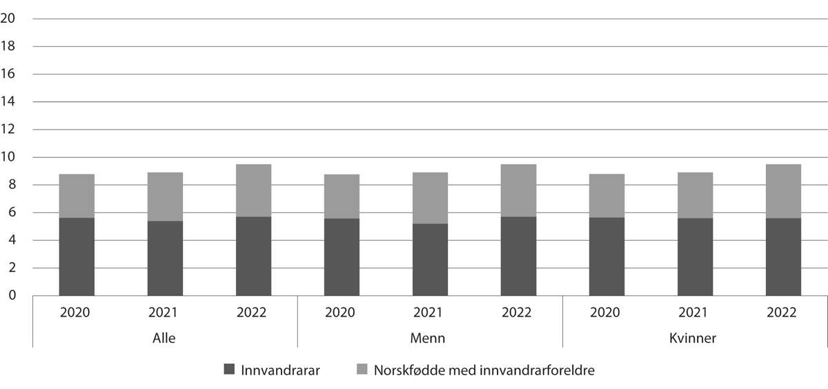 Figur 6.6 Prosentdelen innvandrarar og norskfødde med innvandrarforeldre blant studentar under utdanning for å bli lærar1, 2020–22