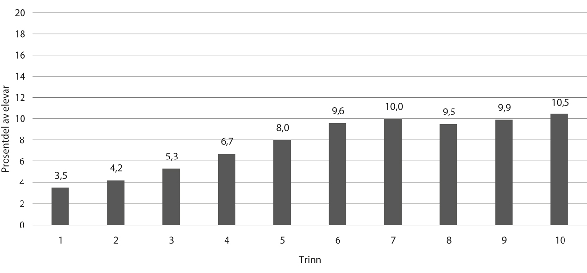 Figur 6.7 Prosentdel av elevar med einskildvedtak av totalt elevtal, fordelte på årstrinn. Skuleåret 2022–23