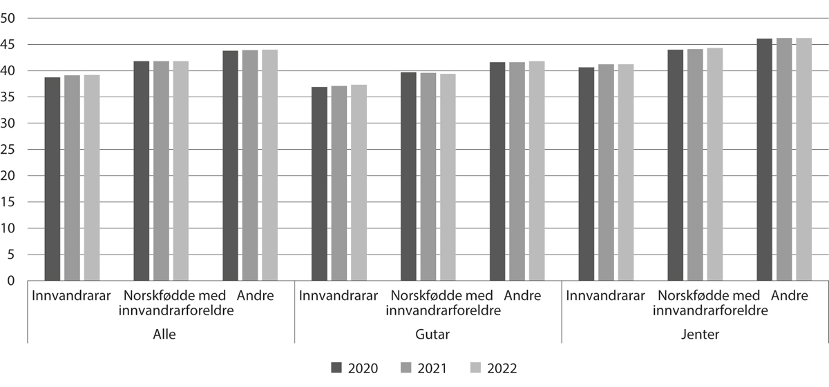 Figur 6.8 Grunnskulepoeng etter innvandringskategori og kjønn, 2020–22