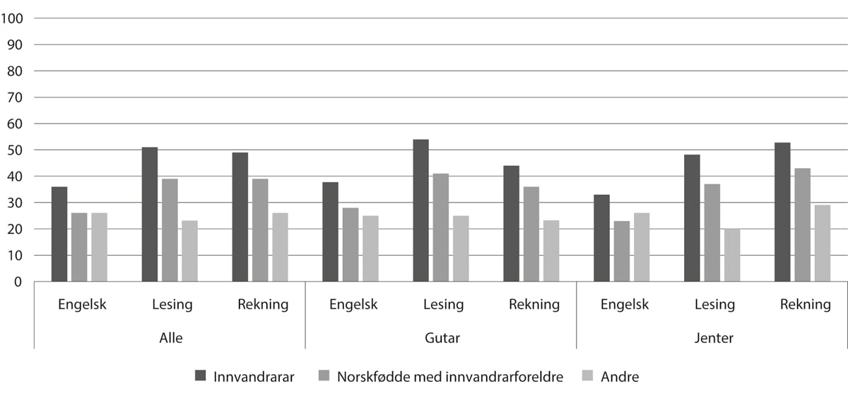 Figur 6.9 Prosentdelen elevar på dei to lågaste meistringsnivåa (1 og 2) i nasjonale prøver i faga engelsk, lesing og rekning på 8. trinn, etter innvandringskategori, 2022