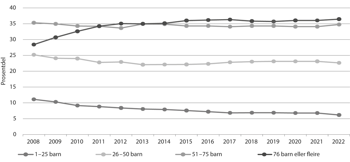 Figur 7.1 Talet på barn i barnehage fordelte etter barnehagestorleik, 2008–22