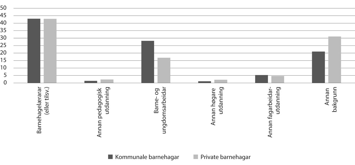 Figur 7.2 Personalsamansetjing i kommunale og private barnehagar, 2022 (pst.)