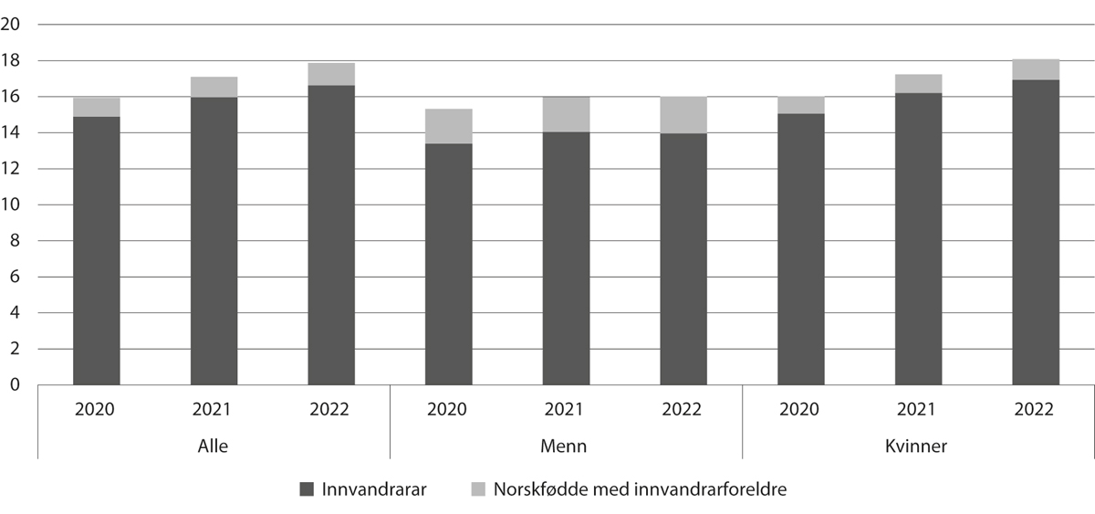 Figur 7.3 Prosentdelen innvandrarar og norskfødde med innvandrarforeldre blant dei tilsette i barnehagane, 2020–22