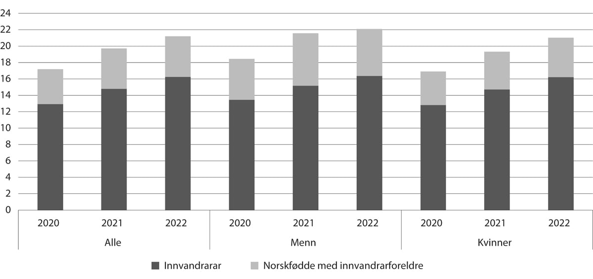 Figur 7.4 Prosentdelen innvandrarar og norskfødde med innvandrarforeldre blant studentane i barnehagelærarutdanninga, 2020–22