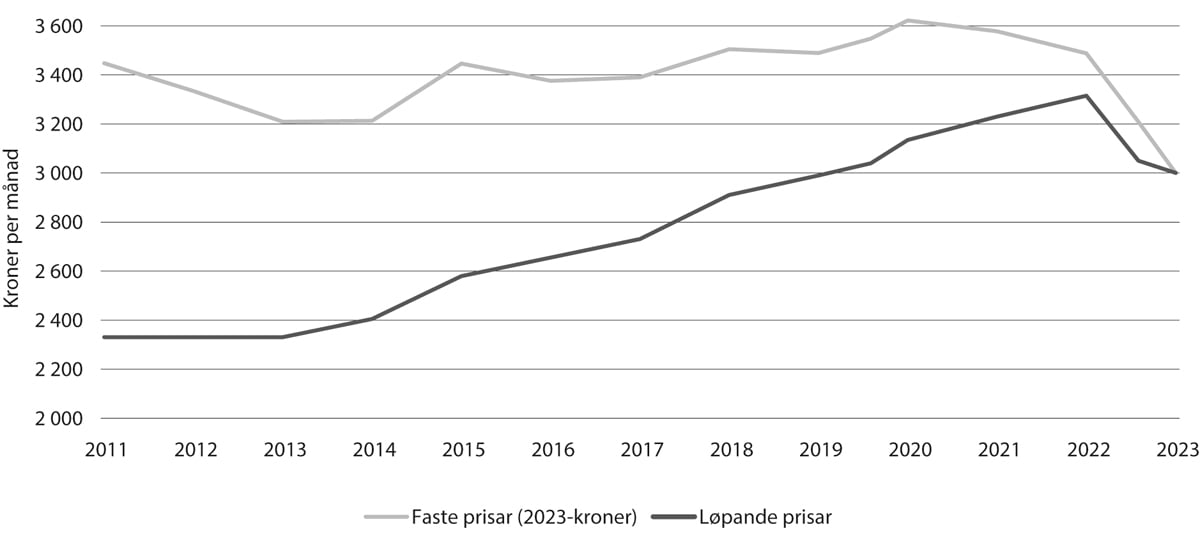 Figur 7.5 Maksimalpris i barnehage, 2011–23