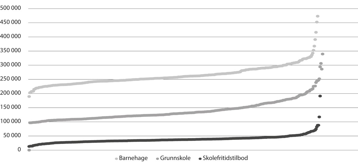 Figur 7.6 Ulikskap mellom kommunar, korrigerte driftsutgifter per barn/elev i kommunale barnehagar, grunnskular og skulefritidsordninga, 2022
