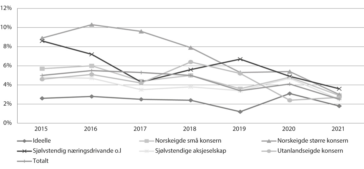 Figur 7.7 Driftsmarginar i private ordinære barnehagar, 2015–21
