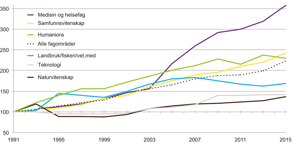 Figur 2.2 Utvikling i driftsutgifter til FoU i universitets- og høyskolesektoren og instituttsektoren, etter fagområde. 1991–2015. Faste priser, indeks 1991=100
