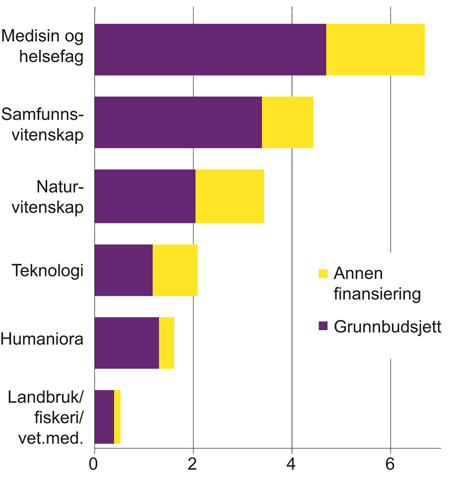 Figur 2.5 FoU-utgifter i universitets- og høyskolesektoren, etter fagområde og finansieringskilde 2015. Mrd. 2015-kr
