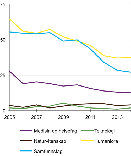 Figur 6.1 Andel vitenskapelige publikasjoner på norsk, etter fagområde. 2005–14. Prosent
