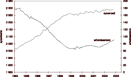 Figur 2.1 Sysselsatte og arbeidssøkere