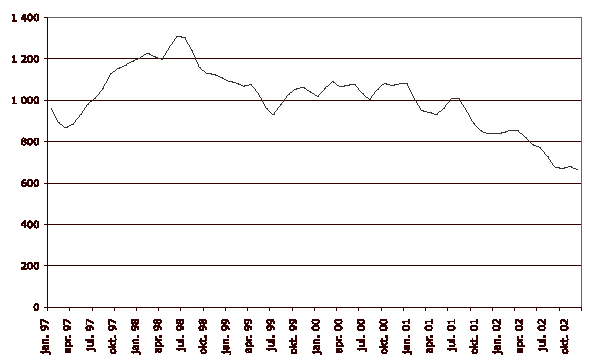 Figur 2.2 Ledige stillinger