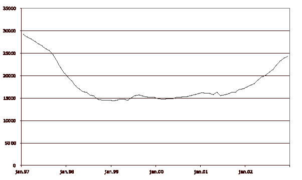 Figur 2.3 Langtidsledige arbeidssøkere