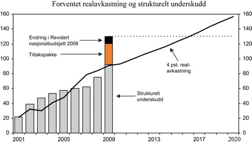 Figur 1.1 Forventet realavkastning av Statens pensjonsfond – Utland
 og strukturelt underskudd. Mrd. 2009-kroner